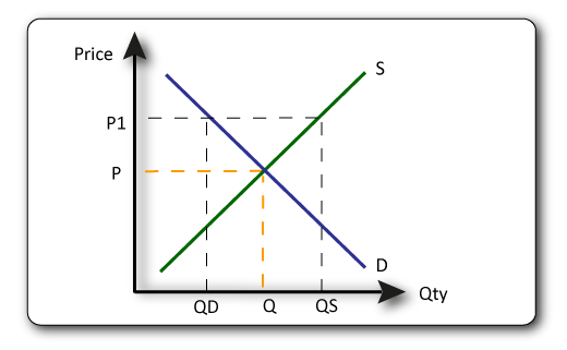 IB economics excess supply